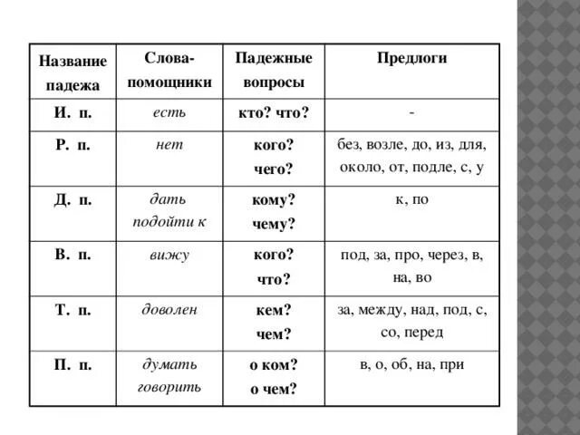 Шпаргалка падежи имен существительных 3 класс. Падежи предлоги склонения таблица. Падежи с предлогами и вопросами таблица 4 класс. Падежи 3 класс русский язык таблица имен существительных. Падежи 2 класс карточки