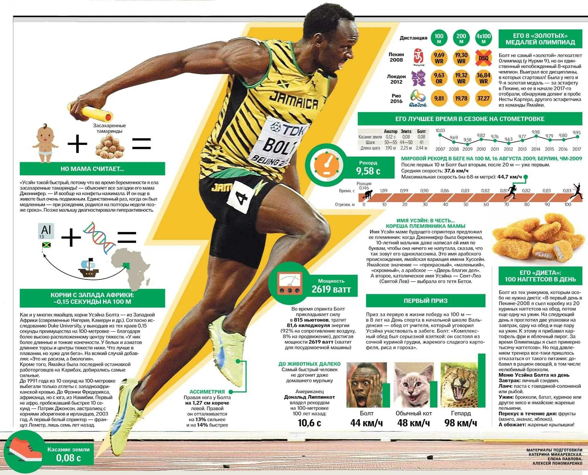 Мама племянника. Усейн болт рекорд на 100 метров. Усейн болт скорость бега максимальная. Усейн болт 400 метров. Скорость бега человека в м/с.