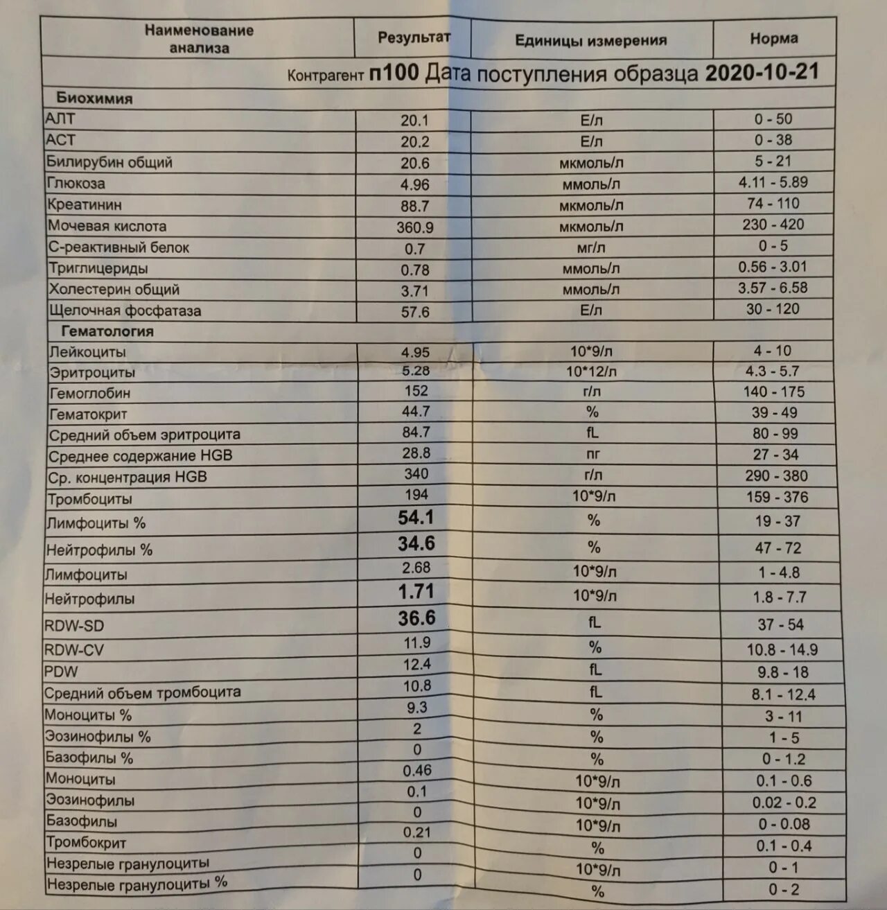 Анализ rdw понижен