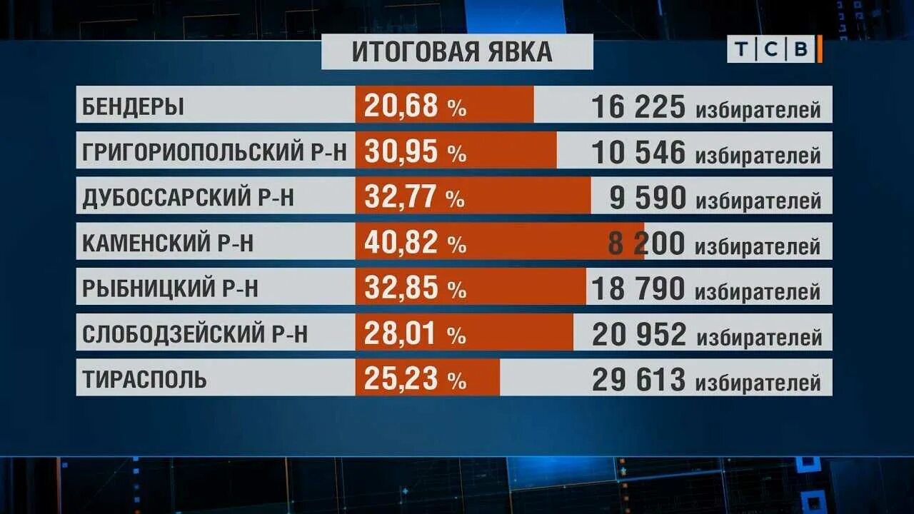 Процент явки на выборы в москве. Итоги выборов в Приднестровье. Приднестровская молдавская Республика выборы. Результаты выборов в ПМР 2021. Процент явки на выборы по регионам.