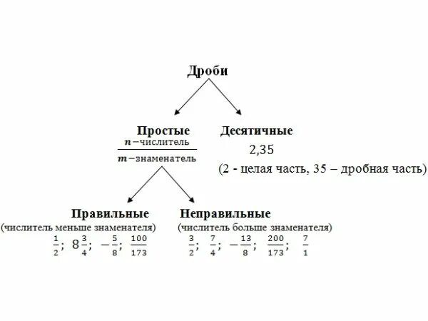 Виды дробных чисел. Виды дробей 5 класс. классификация дроби. дроби виды дробей. схема дроби.