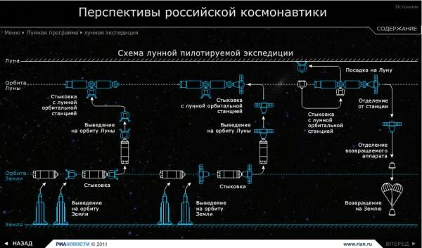 Программа полетов на луну. Космическая программа россии. схема лунной экспедиции. российская лунная программа. российская лунная программа 2 этап.