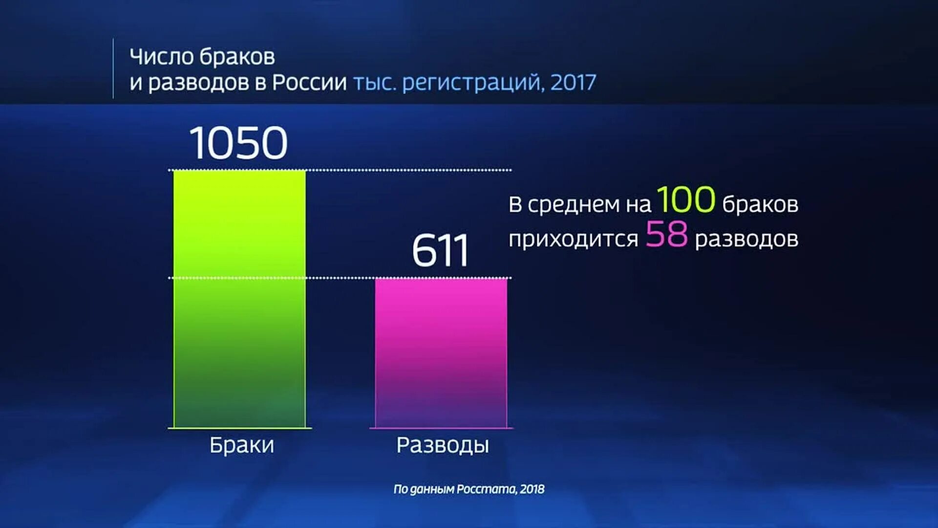 Статистика браков в россии. Число разводов в России. Разводы в России. Число браков и разводов.