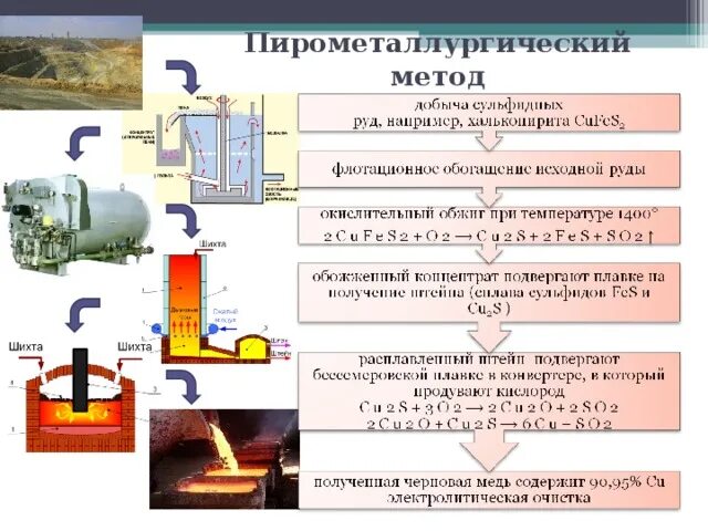 Пирометаллургический способ получения металлов схема. Схема пирометаллургического производства меди. Пирометаллургия схема получения металлов. Пирометаллургический способ получения меди схема.