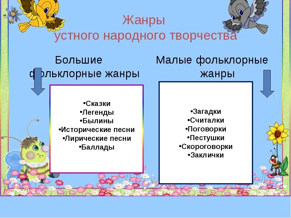 Жанры фольклора 2 класс по литературному чтению. Малые Жанры устного народного творчества. Устное народное творчество Жанры фольклора. Жанры устнотнародного творчества.