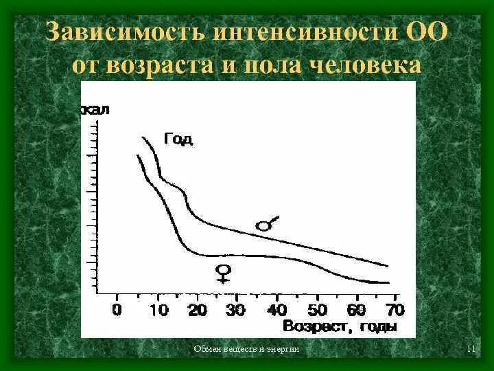 Изучите график зависимости интенсивности обмена. Интенсивность обмена веществ. интенсивность обменных процессов. интенсивность основного обмена. зависимость интенсивности основного обмена от возраста.