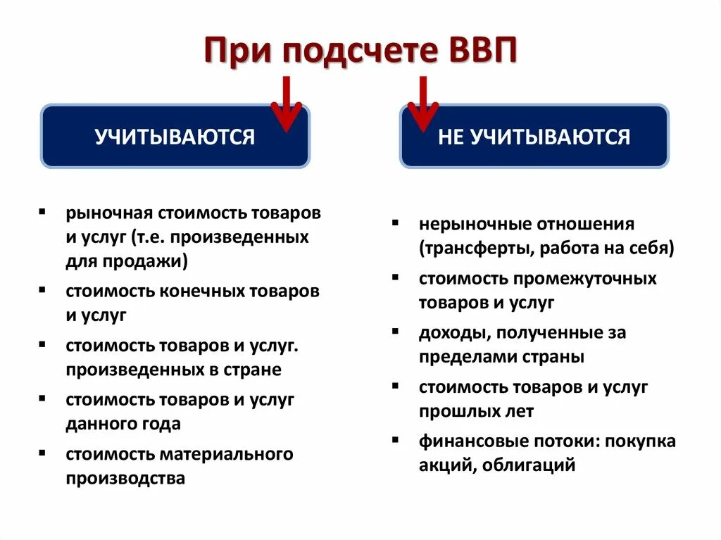 Как известно при подсчете ввп. Что не учитывается при подсчете ввп. учитываемые при исчислении валового внутреннего продукта. операции, которые должны учитываться при подсчете ввп. что учитывается при подсчете ввп примеры.