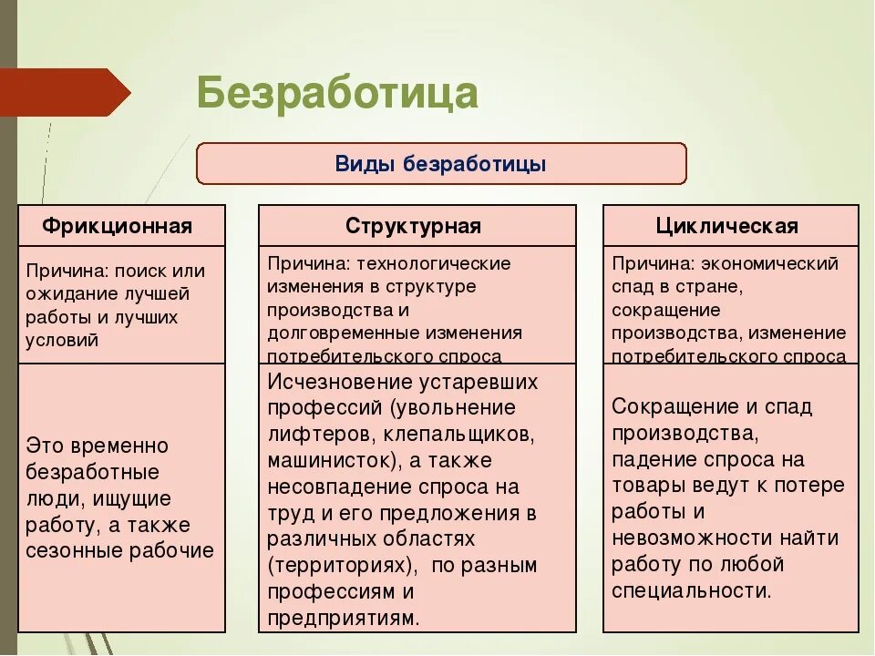 Безработица делится на галопирующую фрикционную и циклическую. Фрикционная структурная и циклическая безработица. формы безработицы фрикционная структурная. формы безработицы фрикционная структурная циклическая. фриуционная и структурная без.