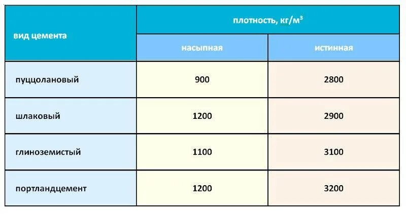 Насыпная плотность истинная плотность. Цемент насыпная плотность кг/м3. насыпная плотность цемента м400. насыпная плотность цемента м500. цемент 500 удельный вес.