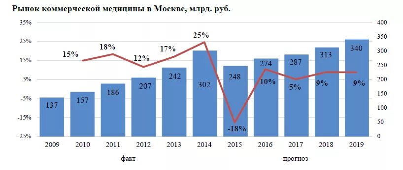 Рынок коммерческой информации. Рынок коммерческой медицины. Темпы роста рынка Медиа услуг в мире. Аналитика рынка платного ТВ.