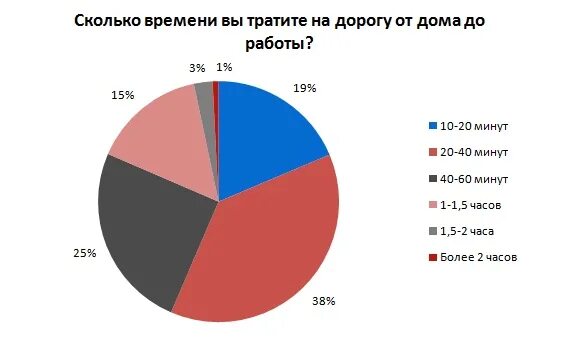 Сколько часов было потрачено на