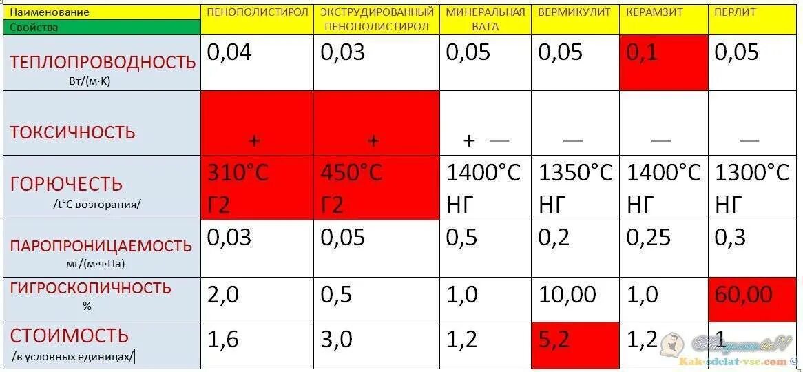 Горючесть утеплителя. Экструзионный пенополистирол теплопроводность. Перлит теплопроводность сравнение. Экструдированный пенополистирол группа горючести г1. Перлит утеплитель теплопроводность.