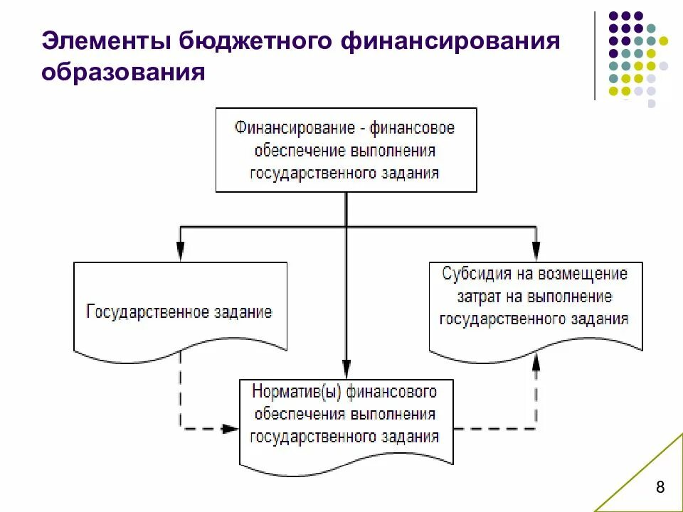 Государственное финансирование образовательных учреждений. Схема финансирования бюджетных учреждений. общая схема бюджетного финансирования образования. схема финансирования образовательных учреждений. финансирование казенных учреждений схема.