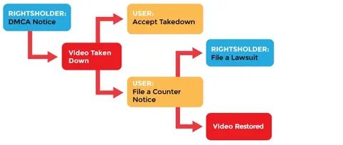 Accept user