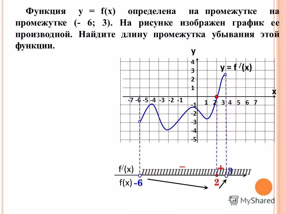 Укажите длину наибольшего промежутка убывания функции. Нахождение промежутков возрастания и убывания функции. Промежутки возрастания и убывания функции. Как определить длину промежутка убывания функции. Промежутки убывания на графике производной.