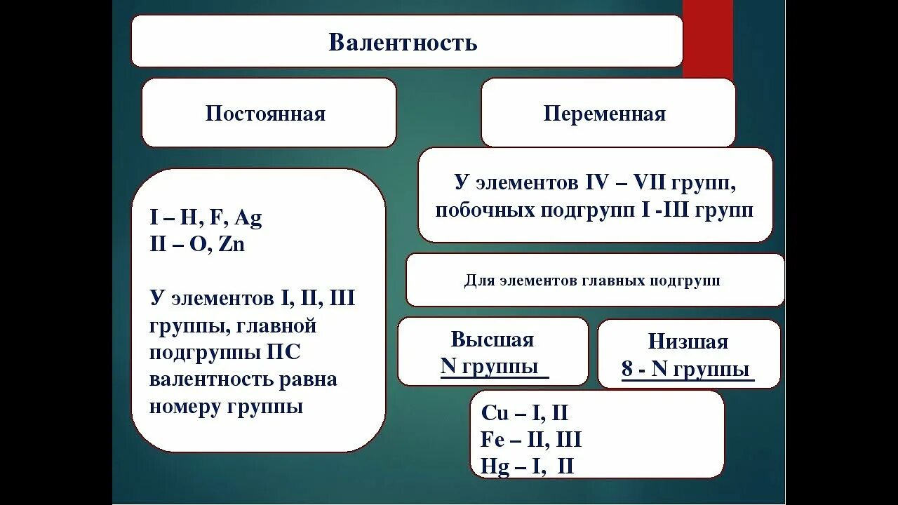 Постоянные и переменные элементы. Валентность. Переменная валентность. Постоянная валентность. Высшая и Низшая валентность.