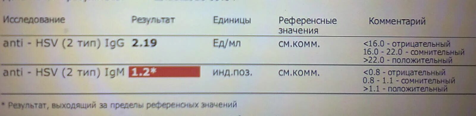 Референсного значения антитела. Anti cmv igg положительный. результат антител к герпесу второго типа. антитела класса igm. антитела референсные значения.