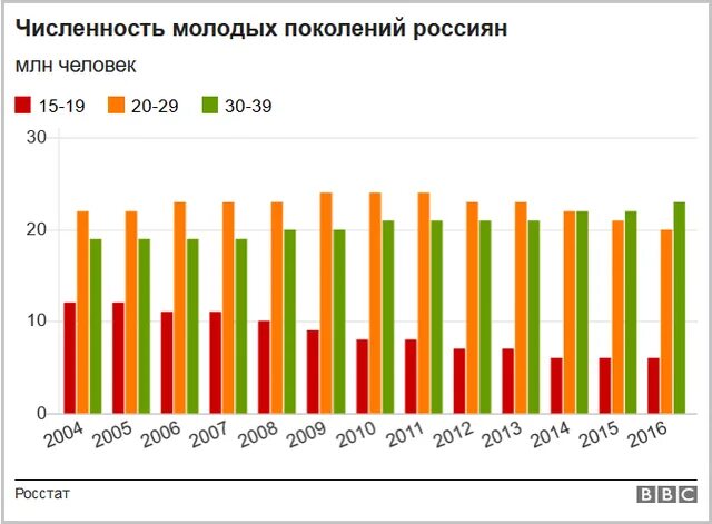 алкоголизм среди молодежи статистика. статистика браков и разводов в рф росстат. количество молодых семей в россии статистика. количество юный. лейкоциты лейкоцитарная формула.
