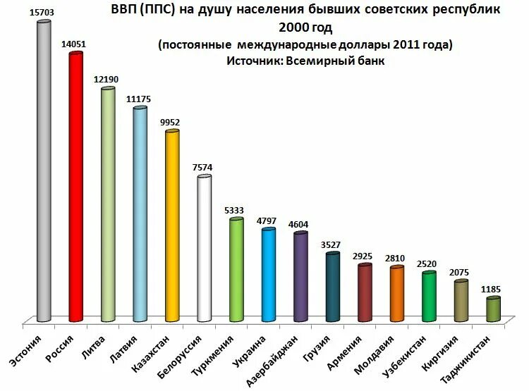 ВВП на душу населения в России 2022. ВВП на душу населения 2022 год. ВВП по ППС на душу населения в бывших советских республиках. ВВП на душу населения в России 2019. Ввп на душу россия 2022