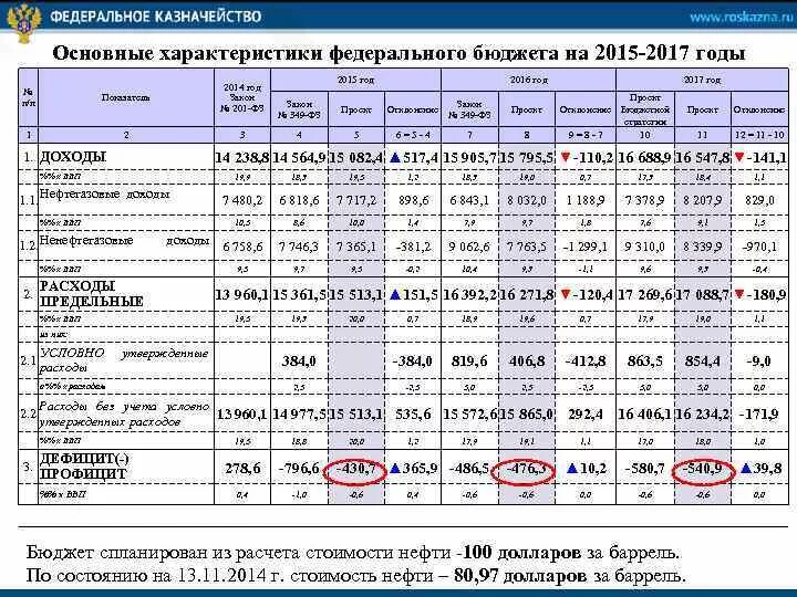 Содержание федерального бюджета. Статьи расходов казначейство. 3 Параметра характеристик федерального бюджета.