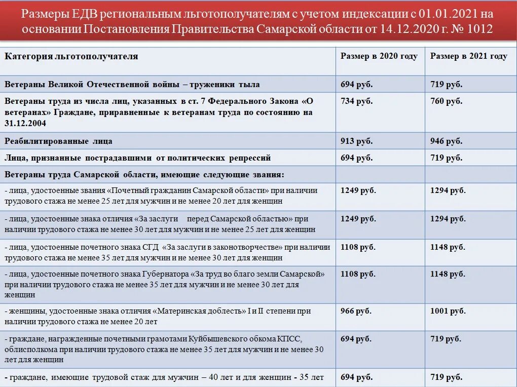 Льготы ветеранов новгородской области. ЕДВ ветеранам труда в 2021. Размер выплаты ветерану труда. Ветераны труда пособия. ЕДВ ветерану труда размер.