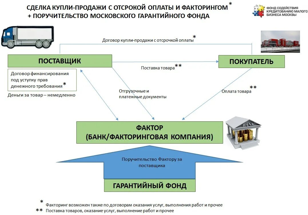 Схема факторинга. Договор факторинга схема. Факторинговая схема оплаты. Факторинговые документы.