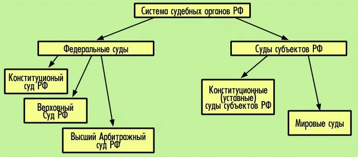 Почему суд государственный орган. Федеральные суды и суды субъектов РФ. К судам субъектов Российской Федерации относятся. К судам субъектов РФ не относятся. К судам субъектов РФ относятся.