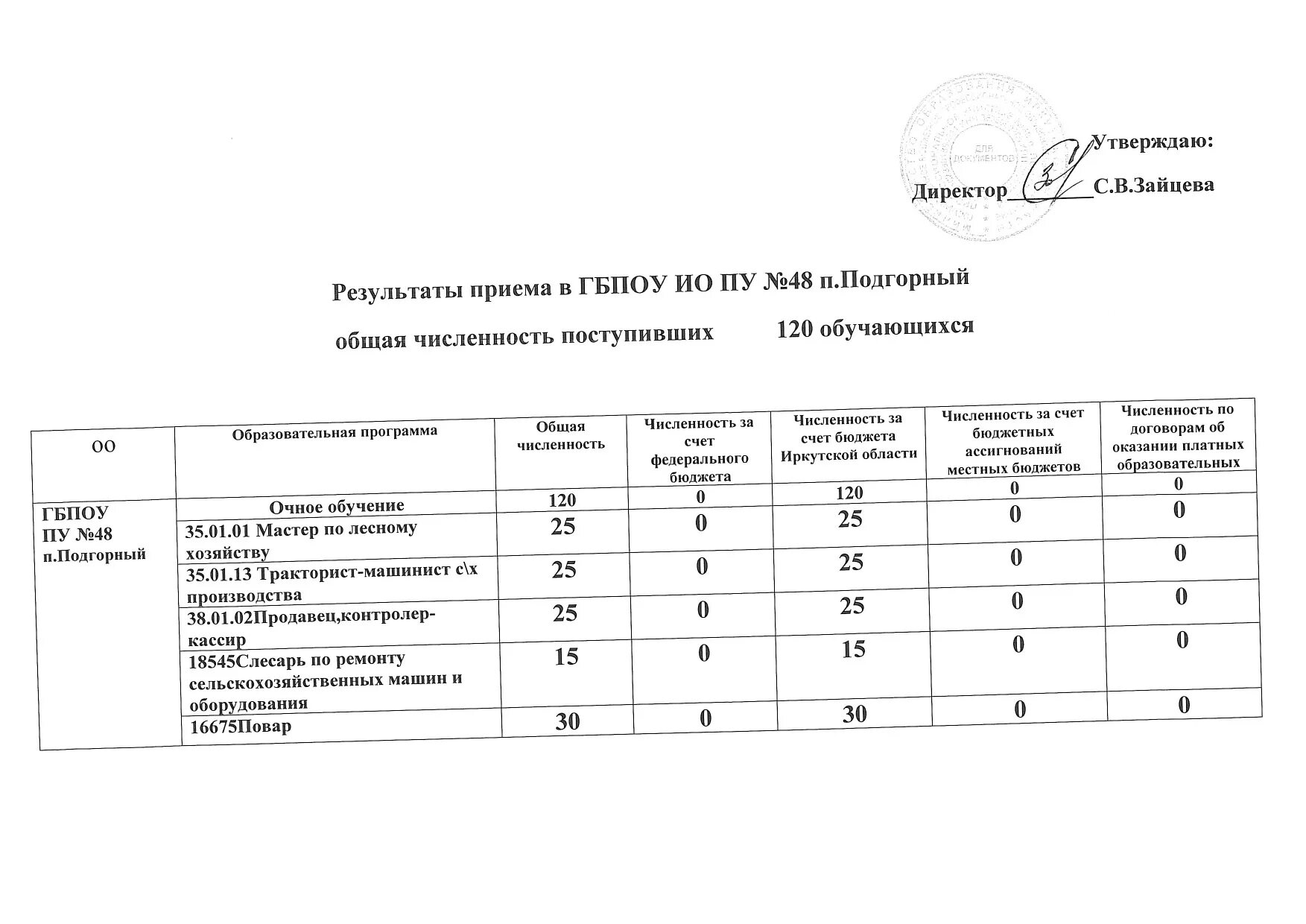 ПУ 48 П Подгорный. ПУ №48. ГБПОУ ПУ 48 П Подгорный Андреенко узнать имя отчество. Постановление 48 п