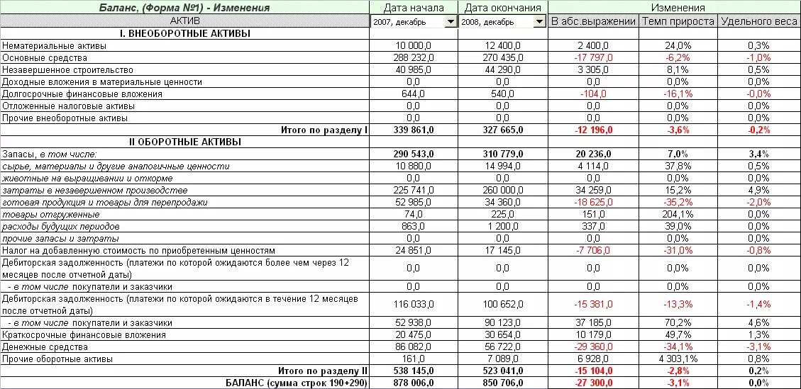 Почему уменьшается баланс. Активы и пассивы баланса коэффициенты. Актив бухгалтерского баланса строка в балансе. Показатели баланса активов и пассивов. Активы предприятия это в балансе.