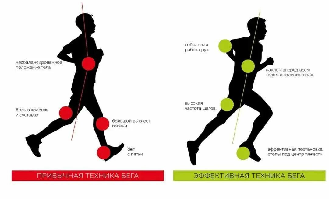 4 5 км в шагах. Техника бега трусцой постановка стопы. Техника бега правильная постановка стопы. Правильная техника бега. Как правильно бегать техника.