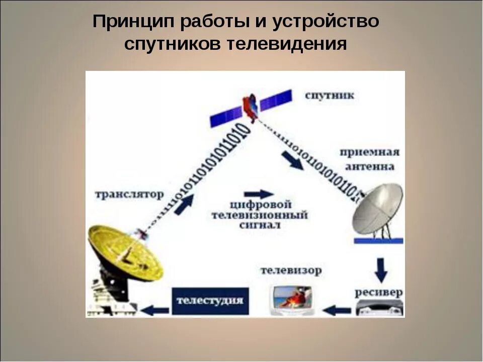 Схема передачи сигнала спутникового телевидения. Схема передачи сигнала спутниковой антенны. Принцип работы телевизионного спутника. Передающие спутниковые антенны. Сигналы передаваемые спутниками