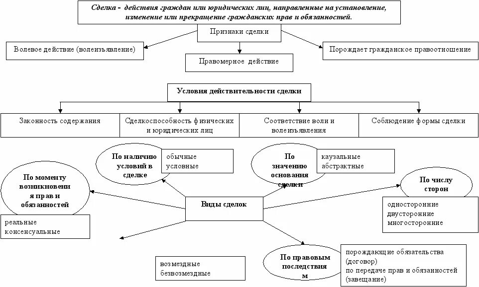 Курсовая работа понятие виды и формы сделок. Признаки сделки схема. условия действительности сделки схема. схема формы сделок в гражданском праве. понятие и признаки сделок виды сделок.