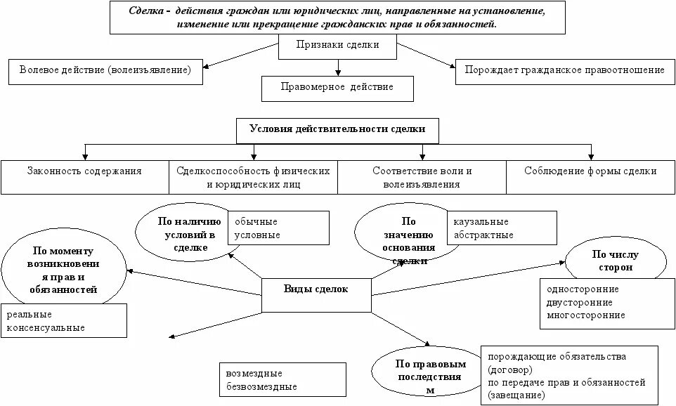 Признаки сделок схема. Схема форма сделок ГК РФ. Схема формы сделок в гражданском праве. Недействительность сделок схема. Основные признаки сделки