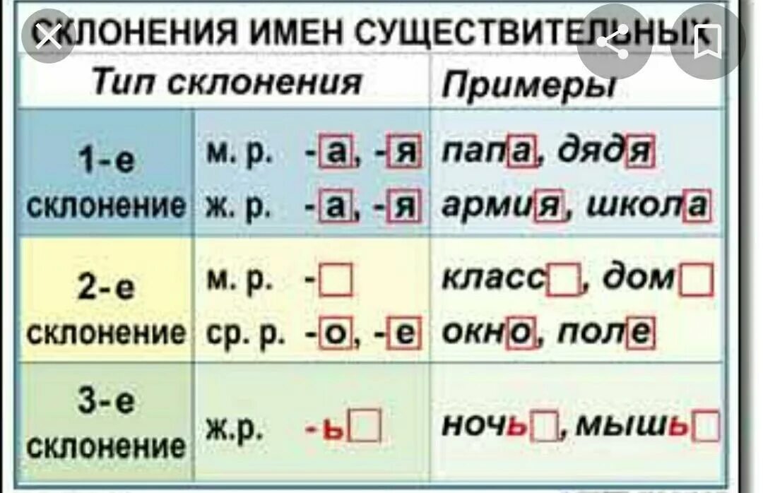 Склонение существительных таблица 4 класс. Склонения существительных таблица 3 класс в русском языке. Склонение существительных 4 класс русский язык таблица. 1 2 3 Склонение имен существительных правило.