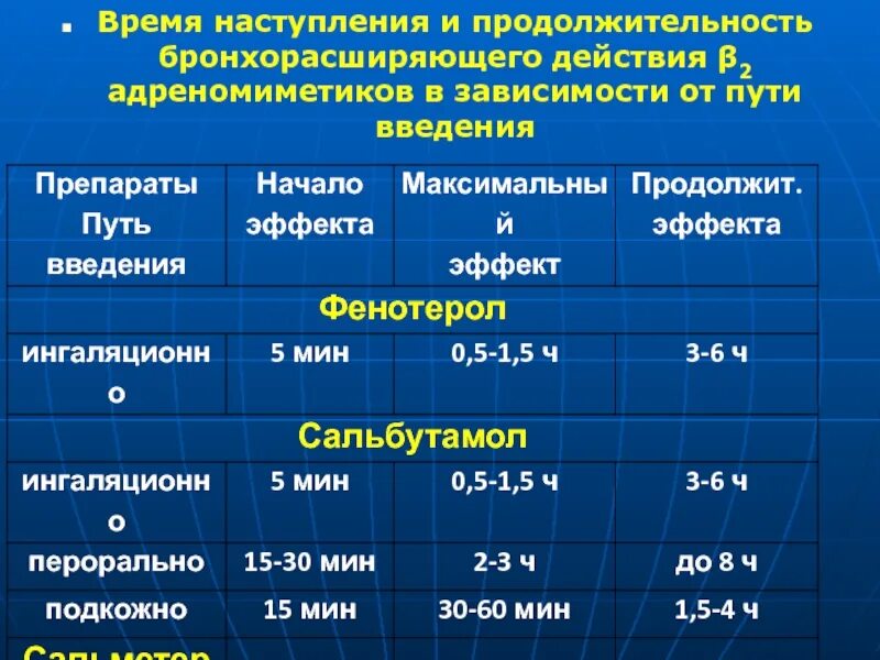 Продолжительность длительного времени. Пероральный путь введения Длительность действия. Длительность действия препарата при внутривенном введении?. Продолжительность эффекта при пероральном пути введения. Время наступления перорального пути введения.