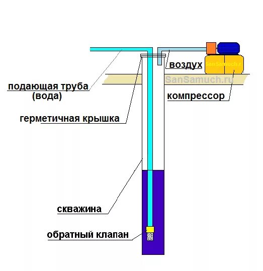 Воздух вода колодец. Как качает насос воду из скважины. Вакуумный насос для скважины схема установки. Скважинный насос в скважине и обсадной трубе. Эрлифт для скважины насос.