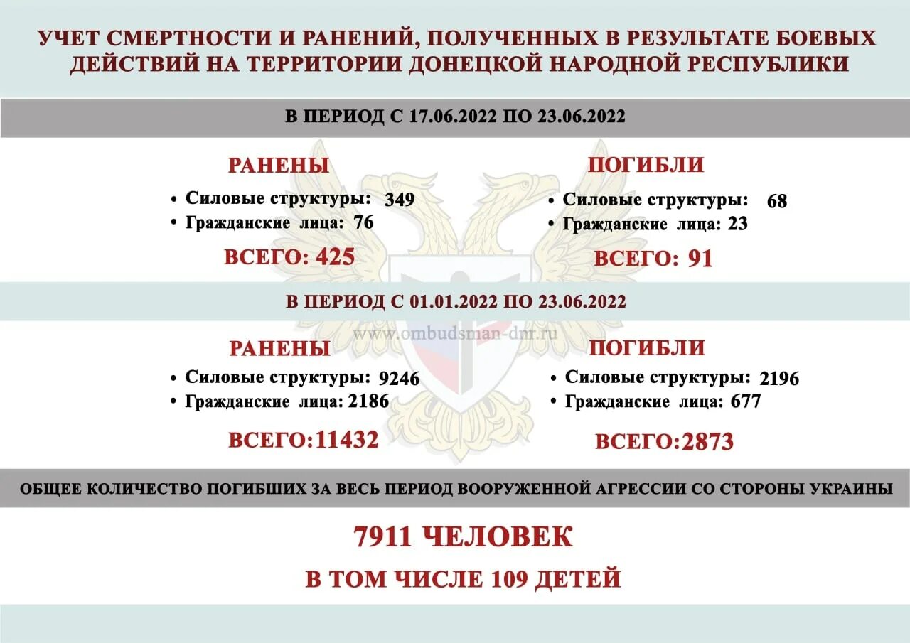 Число погибших в ДНР И ЛНР С 2014 года. Статистика потерь России. Число погибших в ДНР В 2022. Покажи список раненых