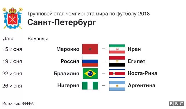 Города России ЧМ по футболу 2018. Участники ЧМ 2018.