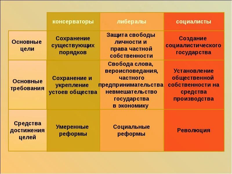 Сравнение общественного движения. Либералы консерваторы и социалисты. Либерализм и консерватизм. Кннаерваторы либералисты и. Лобилары консерваторы и.