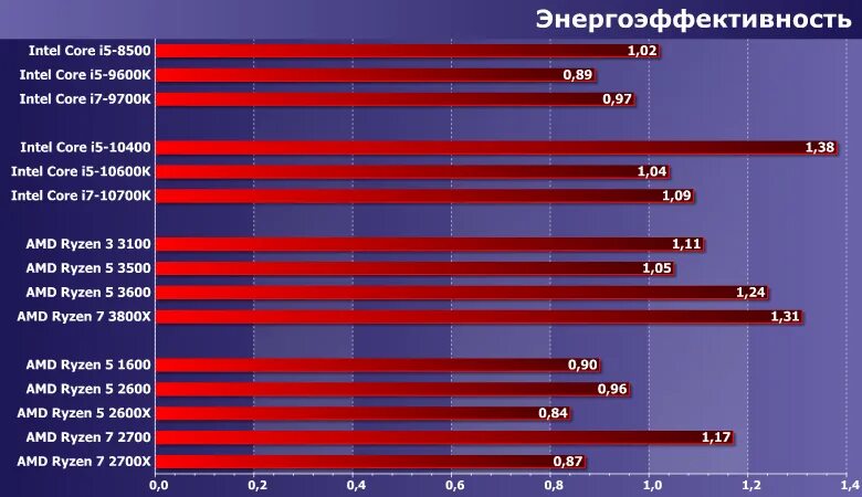 Поколение Intel Core и AMD. AMD Ryzen 7 Pro 2700 сравнение процессоров. Ryzen 5 2600 однопоточная производительность. Ryzen 7 2700x Ryzen 5 3600 сравнение. Amd ryzen 5 частота