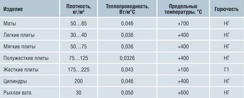 Горючесть утеплителя. Плотность минеральной ваты для утепления. Теплопроводность базальтовой ваты 50 мм. Плотность утеплителя из минеральной ваты. Теплопроводность базальтового утеплителя 100 мм.