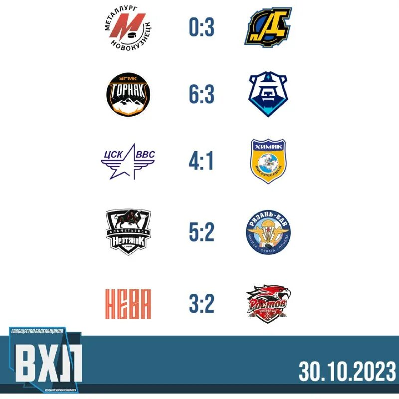 бюджеты команд вхл. плей офф вхл. вхл плей-офф 2023 результаты. хоккей вхл турнирная таблица. вхл результаты сегодняшних.