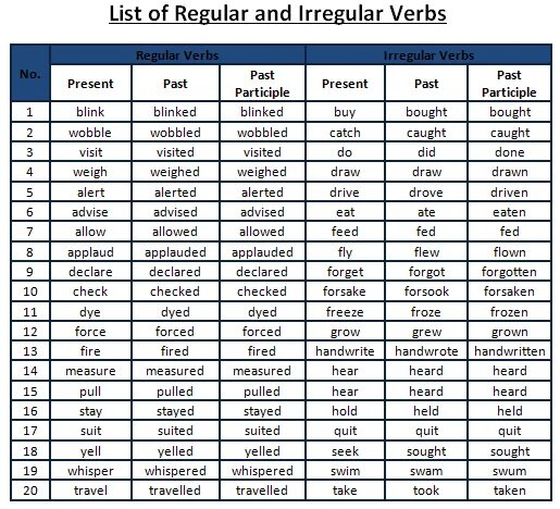 Таблица Regular and Irregular. List of Irregular verbs таблица. Verbs в английском языке Regular and Irregular. Regular verbs таблица с переводом.