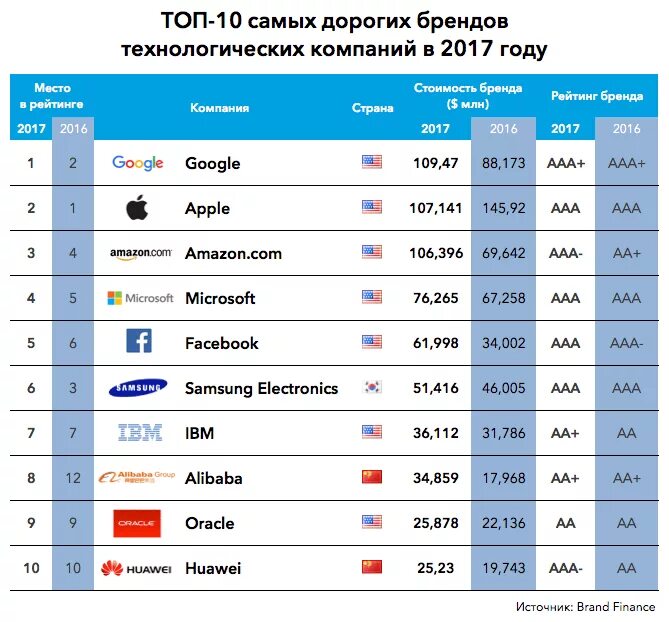 Лучшие компании россии список. Самая крупная компания в мире. Топ компаний. Топ Мировых компаний.