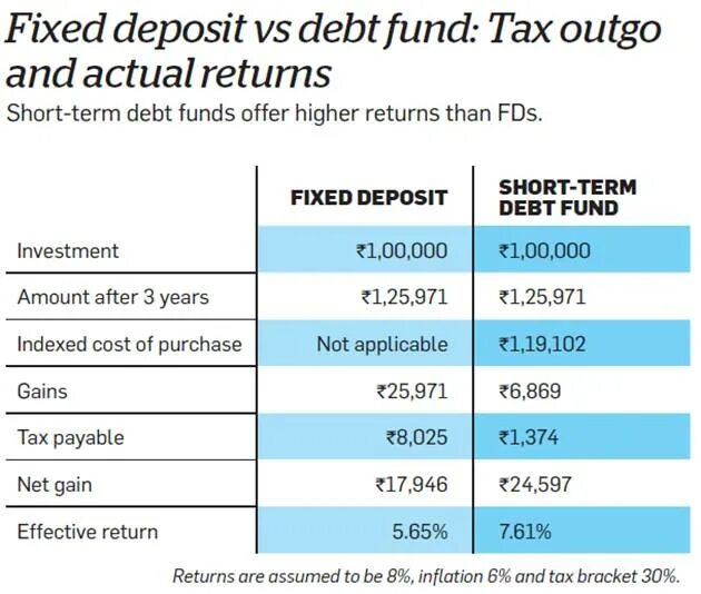 Debt funding. Deposits and deposits. Return of debt. Return on debt. Fixed return