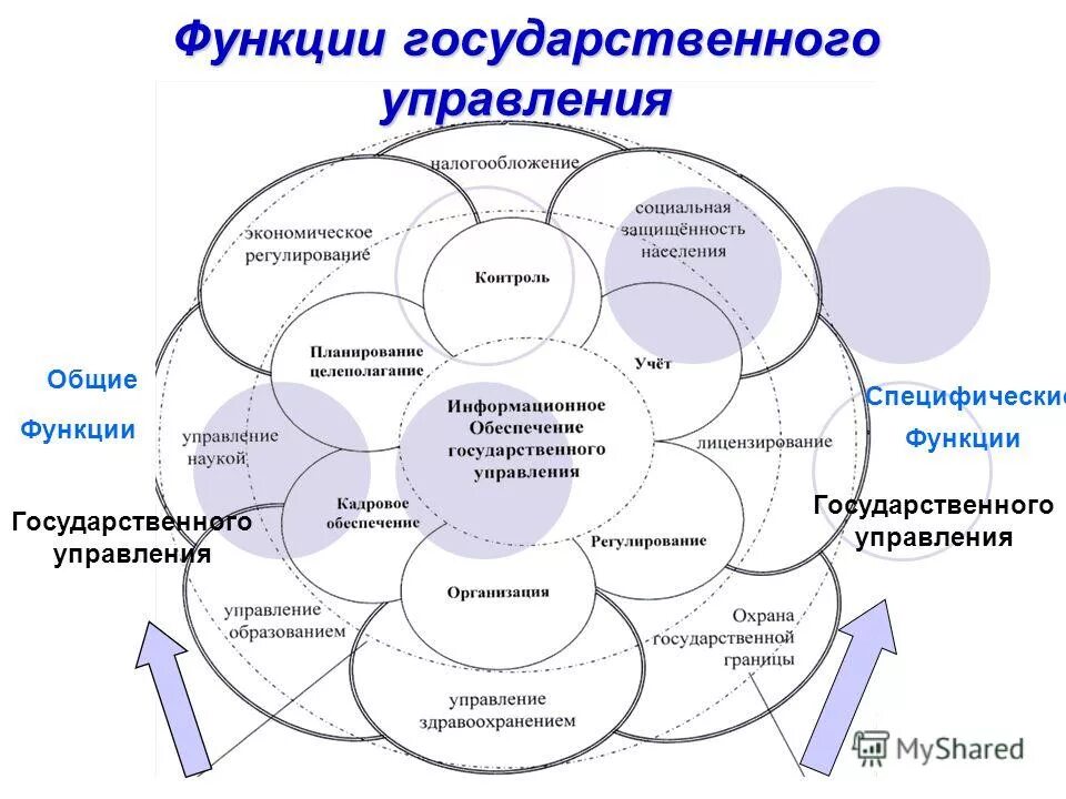 Состав государственных функций