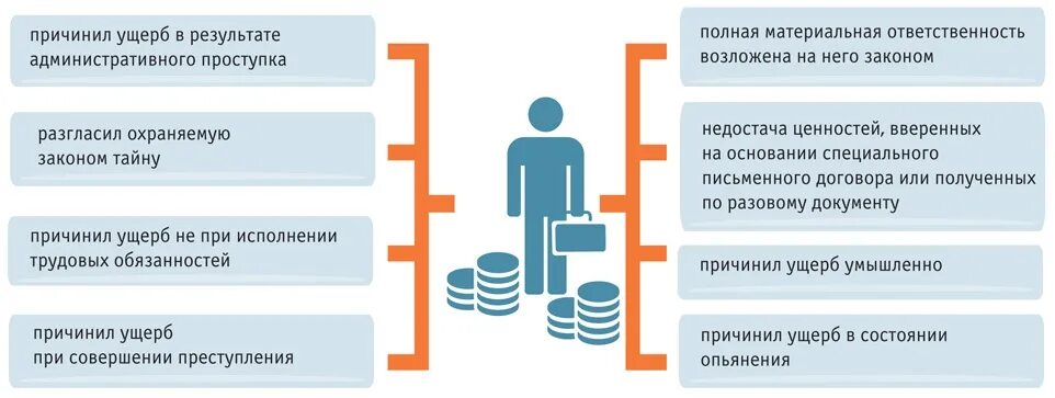 Полная ответственность примеры. Материальная ответственность. Материальная ответственность работодателя. Материальная ответственность работника и работодателя. Материальная ответственность работника и работодателя схема.