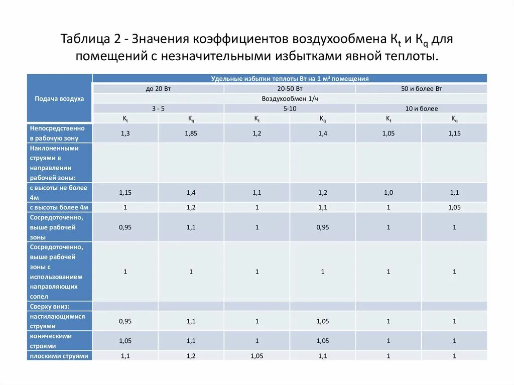 Рабочий воздухообмен. Коэффициент воздухообмена таблица. Таблица кратности воздухообмена. Таблица воздухообмена помещений. Вентиляция таблица воздухообмена.