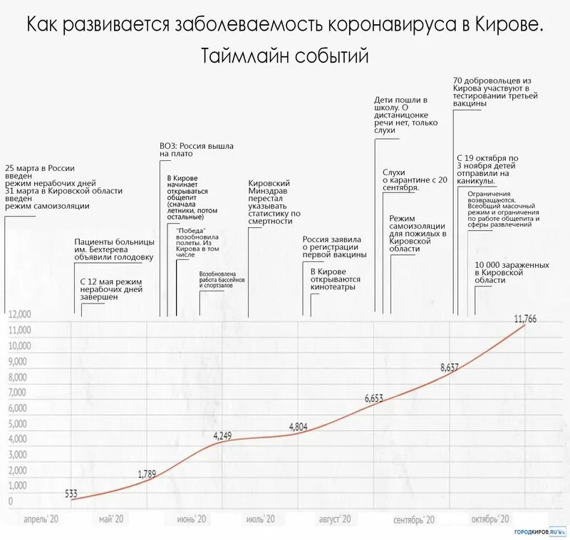 Количество заболевших коронавирусом в областях. Статистика коронавируса в Кировской области. Коронавирус в России в апреле 2020 года. Статистика коронавируса в Кировской области по районам на сегодня. Кировская область коронавирус статистика по районам на сегодня.