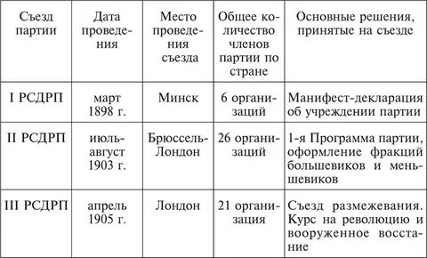 Съезды кпсс по годам таблица